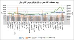 درخشش فلز سرخ در افق بورس‌کالا