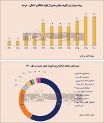 توقف خلق ارزش افزوده معدن