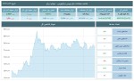 رشد چشمگیر شاخص‌های بازار سرمایه ایران در 19 آبان 1403
