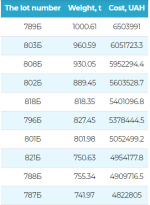 فروش محموله های قراضه فولادی توسط راه آهن اوکراین شناسه : 76052 24 اردیبهشت 1402 - 10:00