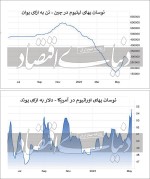 لیتیوم در مسیر افزایش قیمت