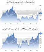 مه‌شکنی فولاد در غبار چین
