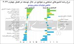 ناقوس جهانی رکود تولید