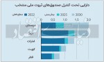 مقاصد جدید پترو دلارها