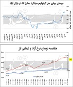 صعود فولادی‏‏‌ها با سیگنال گازی و ارزی