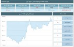 بورس فولاد 30 اردیبهشت ماه 1403