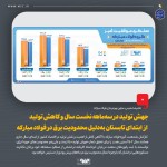 تولید فولاد مبارکه در سه‌ماهه نخست سال جهش یافت، اما محدودیت برق چالش جدیدی ایجاد می‌کند