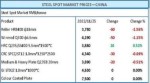 تغییرات قیمتی فولاد یک هفته گذشته بازار چین/شیب تند کاهش موجودی ورق گرم.