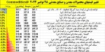 نمای بازارهای جهانی دیروز دوشنبه 7 آذرماه 1401.