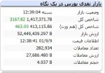 بورس هفته را سبز به پایان برد / رشد ۳۱۶۸واحدی شاخص کل.