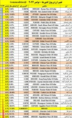 تغییر ارزش پول کشورها - نوامبر 2022