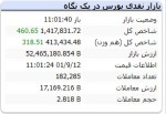 شاخص کل مردد، هم وزن رو به صعود / کگل و فملی همچنان مثبت، پتروشیمی‌ها منفی.