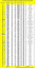 به روز آوری شاخص فروش 90 شرکت بورسی فعال در حوزه معدن و صنایع معدنی در آبان 1401.