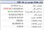 بلاخره بورس بعد از چند روز منفی شد.