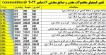 نمای بازارهای جهانی دیروزدوشنبه  14 آذرماه 5 دسامبر 2022.