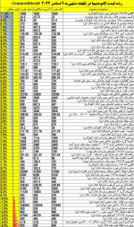 جهش مطلوب هفتگی قیمت کامودیتیها منتهی به معاملات  جمعه 9 دسامبر 2022.