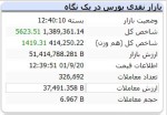 رشد ۵۶۰۰واحدی بورس / پالایشی‌ها مثبت شدند.