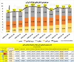 مروری بر روند موجودی انبارهای فولاد کشور