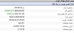 صعود ادامه‌دار بورس/ رشد بیش از ۱۴هزار واحدی در نیم ساعت