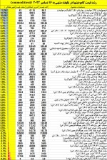 رشد مطلوب هفتگی قیمت کامودیتیها/ تداوم رشد قیمتهای فولاد در نواحی مختلف دنیا.