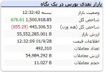 بورس کانال ۱.۵ میلیون را حفظ کرد/ شاخص کل مثبت و هم وزن منفی شد.