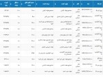 عرضه بیش از 28 هزار تن محصولات فولادی در تالار محصولات صنعتی 29 آذرماه 1401.