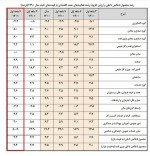 مرکز آمار ایران از رشد 3.3%  اقتصادی در نیمه اول سال خبر می دهد.