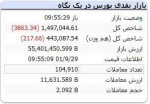 بورس کانال ۱.۵میلیونی را از دست داد.