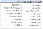 بورس پاییز را سبز تمام کرد / جوجه‌های آخر پاییز بورس شمرده شدند .