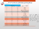 رشد ۲۱ درصدی مصرف ظاهری فولاد ایران در ۸ ماهه نخست سال جاری
