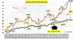 دلار از مرز 40 هزار تومان فراتر می رود/کمبود گاز طبیعی و رشد تقاضا.