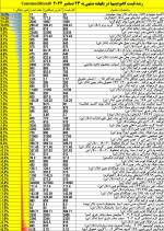 تغییر هفتگی قیمت کامودیتیها منتهی به معاملات روز جمعه 23 دسامبر 2022.