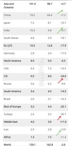نابودی صنایع فولاد اکراین بیشترین کاهش تولید فولاد/ایران،هند و چین افزایش تولید فواد.