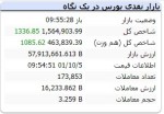 ادامه معاملات؛ همچنان بورس سبز رنگ ماند.