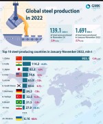 جدیدترین آمار تولید فولاد ده کشور اول دنیا در 11 ماه سال جاری.