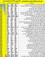 نمای بازارهای کامودیتی دنیا- دیروز چهارشنبه 7 دی ماه 1401.