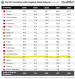 برآورد صادرات فولاد ایران و کشورها در سال 2022.