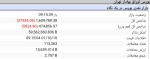 بورس هفته را خونین آغاز کرد / افت ۳۷هزار واحدی در ۱۵دقیقه!
