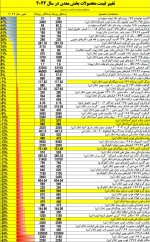 مروری بر قیمتهای پایانی سال 2022 محصولات معدن و صنایع معدنی.