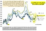 غیراقتصادی بودن صادرات فولاد نسبت به فروش داخلی برای دومین هفته متوالی.