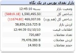 ریزش ۵۶ هزار واحدی شاخص کل بورس.