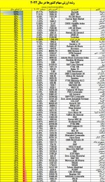 رشد ارزش سهام کشورها در سال 2022.