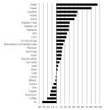 گزارش عملکرد کامودیتی ها در سال 2022.