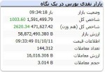 رشد هزار واحدی در نیم ساعت اول بازار بورس امروز.