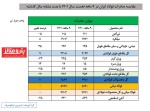 صادرات فولاد ایران به بیش از ۷٫۷ میلیون تن رسید