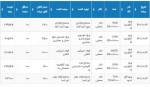 عرضه بیش از 13 هزار تن محصولات فولادی در تالار محصولات صنعتی 13 دی ماه 1401.