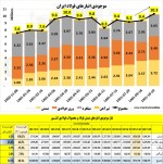 افزایش 10% موجودی انبار فولاد ایران.