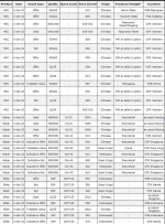 جدول بروز شده قیمت های پیشنهادی و معاملات محصولات فولادی.