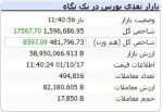 هم اکنون رشد ۱۷هزار واحدی شاخص کل/ شاخص هم وزن به 481.797 رسید.