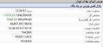 بورس امروز هم سبز بود / رشد ۱۱هزار واحدی شاخص کل.